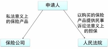 保险公司参与诉讼财产保全担保问题研究