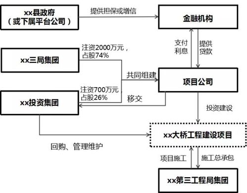 各类ppp投融资的结构图说明