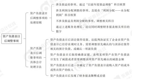 2024年中级会计实务第二十三章思维导图 资产负债表日后调整事项