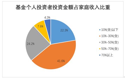 2018年度基金个人投资者投资情况调查问卷分析报告 三 投资者金融资产配置情况