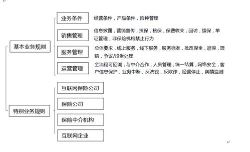 德恒视点 《互联网保险业务监管办法》要点解读——兼议对财产保险诉讼业务的影响